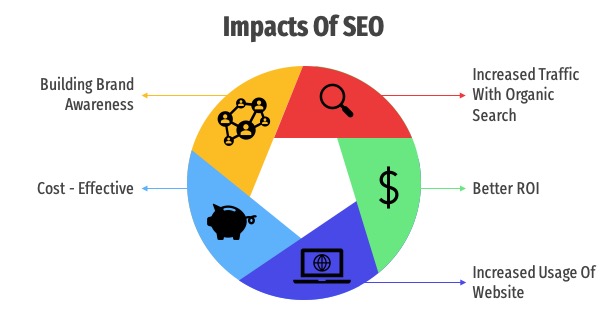 SEO For growth
