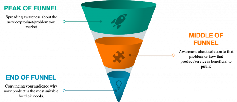 Importance of Content Marketing For The Growth Of Your Startup